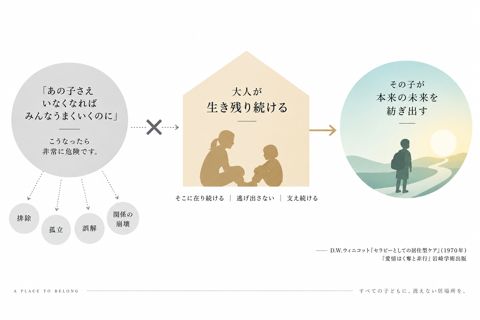 大人が生き残り続けることと子どもの未来を表した図