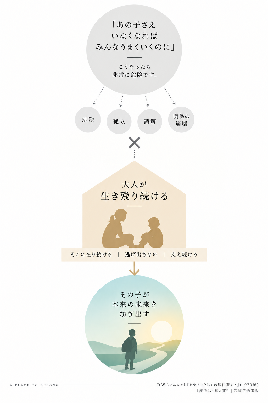 大人が生き残り続けることと子どもの未来を表した図